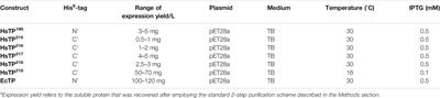 Engineering of the Recombinant Expression and PEGylation Efficiency of the Therapeutic Enzyme Human Thymidine Phosphorylase